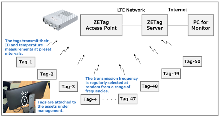 Socionext 利用ZETag ®云标签进行资产管理演示实验