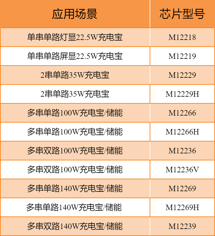 告别虚标！水芯真22.5W 移动电源 SOC——M12218/9巅峰效率 助力移动电源3C大考-充电头网