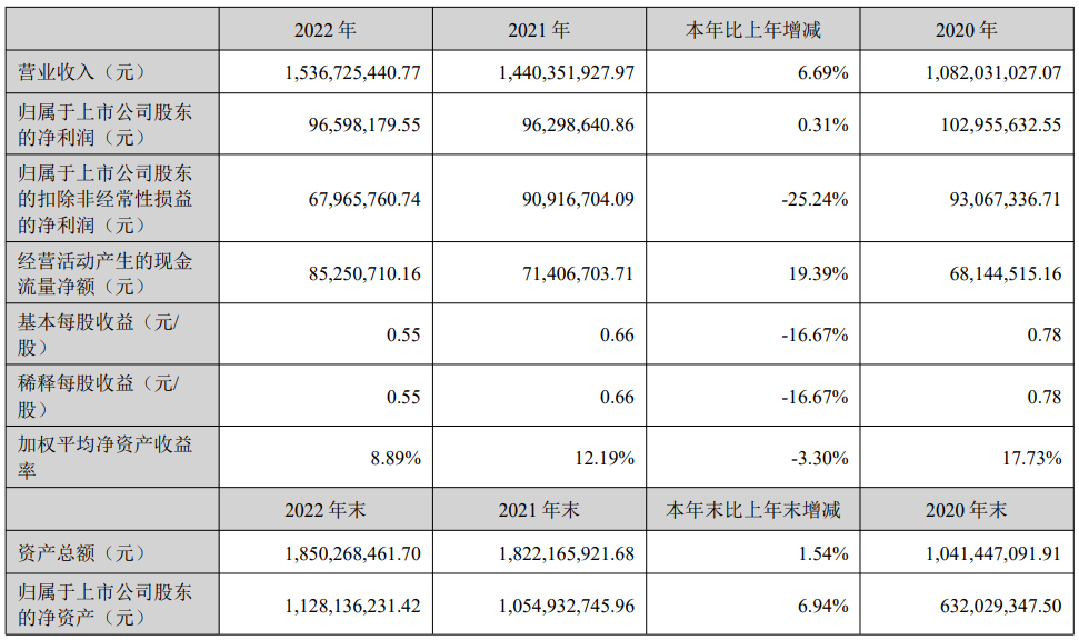 中富电路2022年度营收15.37亿元，同比增长6.69%-充电头网