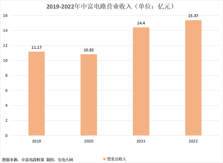 中富电路2022年度营收15.37亿元，同比增长6.69%-充电头网
