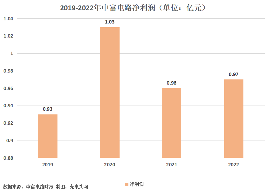 中富电路2022年度营收15.37亿元，同比增长6.69%-充电头网