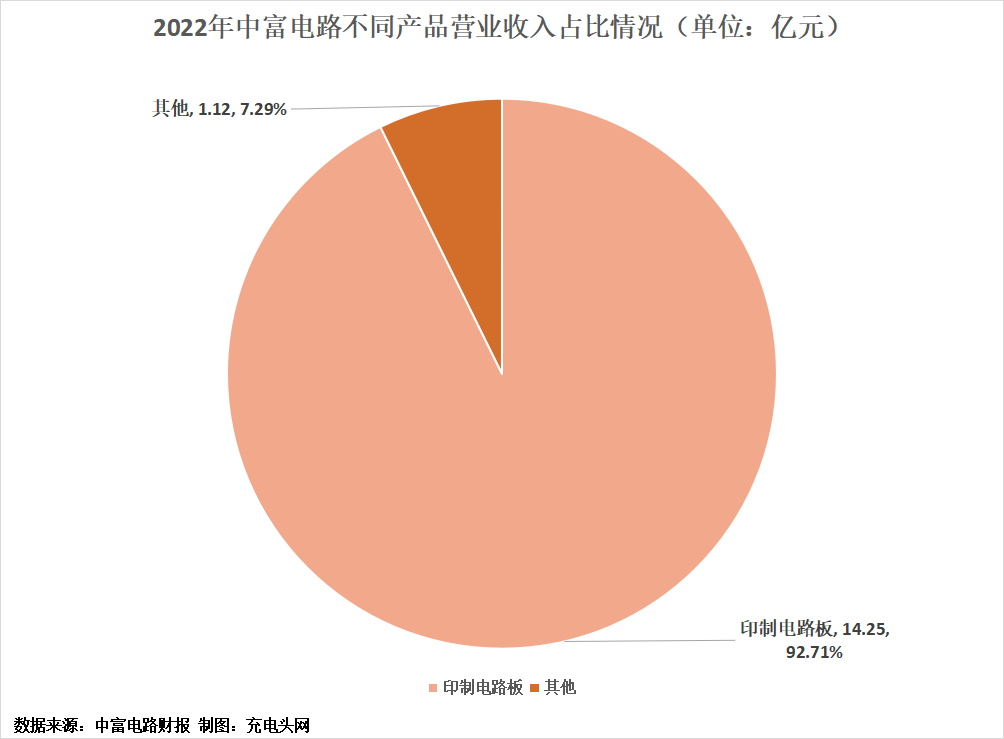 中富电路2022年度营收15.37亿元，同比增长6.69%-充电头网