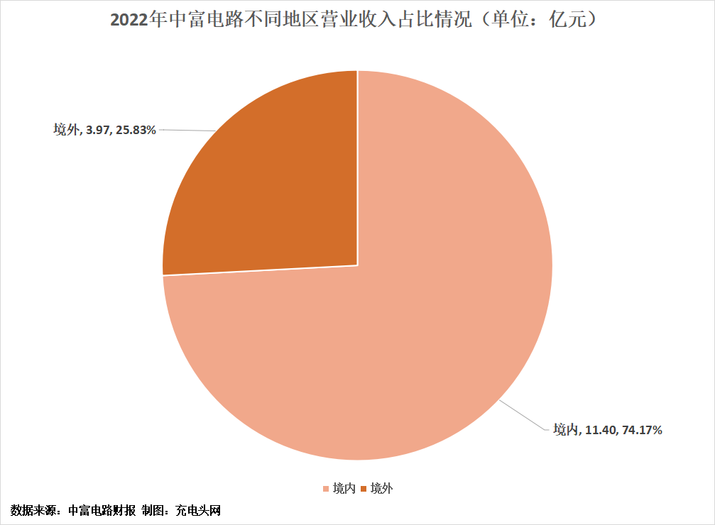中富电路2022年度营收15.37亿元，同比增长6.69%-充电头网