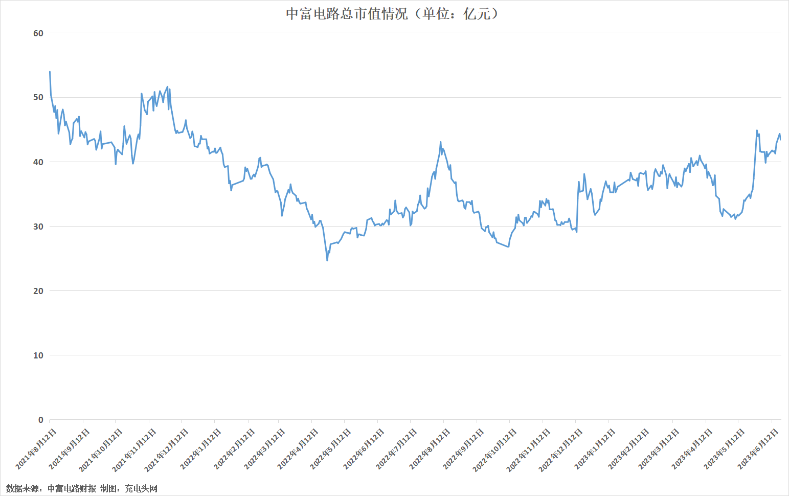 中富电路2022年度营收15.37亿元，同比增长6.69%-充电头网