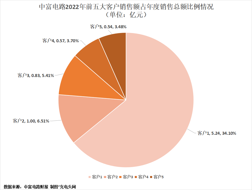 中富电路2022年度营收15.37亿元，同比增长6.69%-充电头网