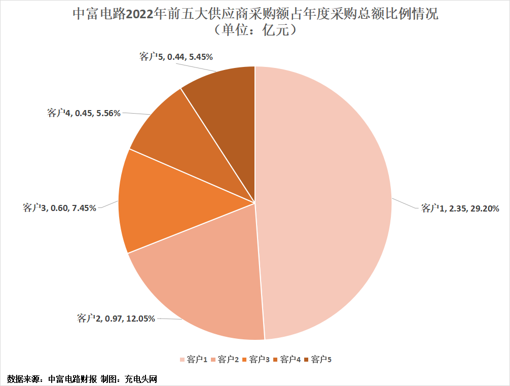 中富电路2022年度营收15.37亿元，同比增长6.69%-充电头网