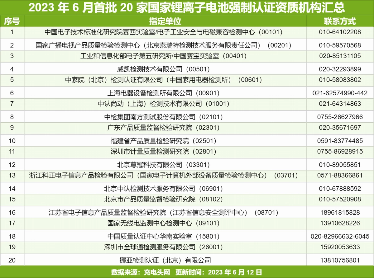 几家欢喜几家愁，20 家实验室成首批锂电池强制认证机构，行业新标确立-充电头网