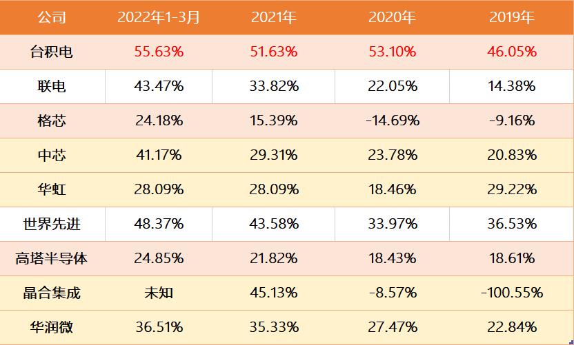 芯片代工厂毛利率比拼：台积电全球第1，为56%，那中芯、华虹呢？