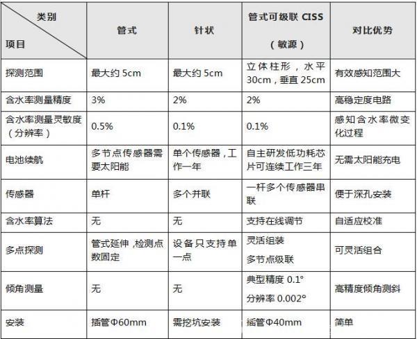 管式多节点可级联土壤含水率-倾角计 ——安全监测专用传感器，高精度低功耗、探测范围广、安装简便