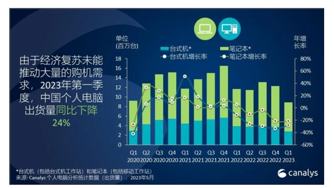 戴尔出货暴跌50% 称停用中国造芯片！华为成中国PC市场第二 迟早做第一
