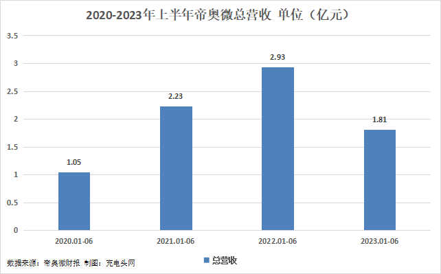 帝奥微2023年上半年实现总营收1.81亿元