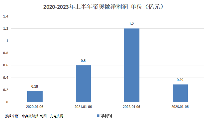 帝奥微2023年上半年实现总营收1.81亿元-充电头网