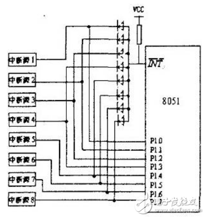 扩展的8个外部中断源均通过二极管向I N T（x=0或I）请求中断。当某个外部中断源请求中断服务时输出低电平，单片机的I NT 经二极管接地电平，单片机满足响应外部中断（I N T）请求条件，响应中断，程序立即转向I NT 对应的中断入口地址处开始执行中断服务程序，通过软件查询PI.0~P1.7口外中断源的状态，以识别提出请求的外扩中断源，并转向中断服务程序为其服务，其查询顺序即为外部扩展中断源的中断优先级顺序。在图中，是选用PI.0～PI.7作为外扩中断源请求的状态信息输入端口。