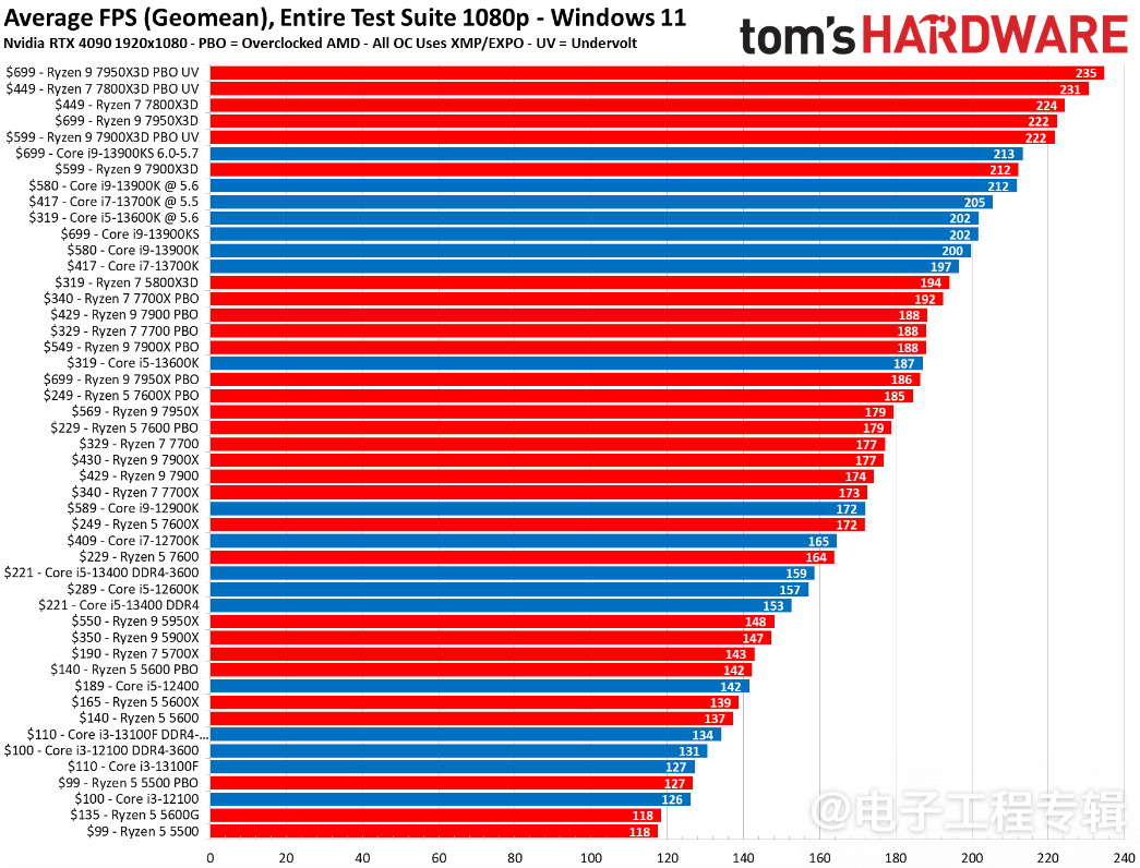 来聊聊Tom‘s Hardware评选出的年度最佳CPU和3D-VCache技术