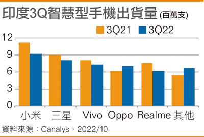 印度3Q智能手机出货量