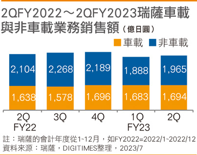 2QFY2022~2QFY2023瑞萨车载与非车载业务销售额