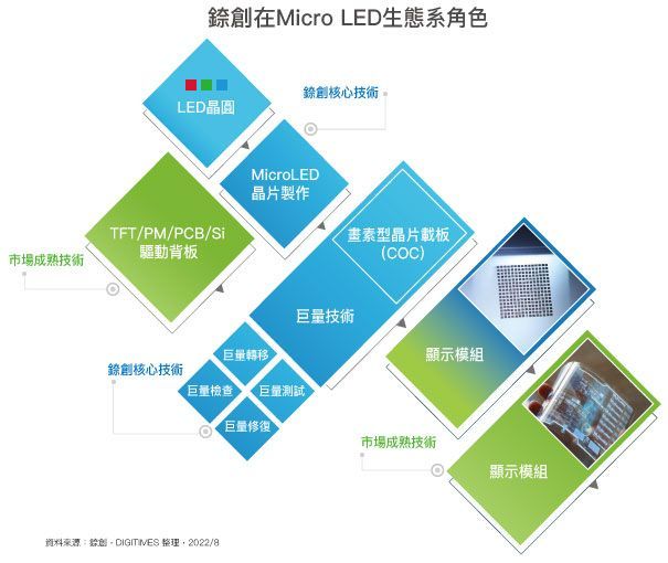 镎创在Micro LED生态系角色