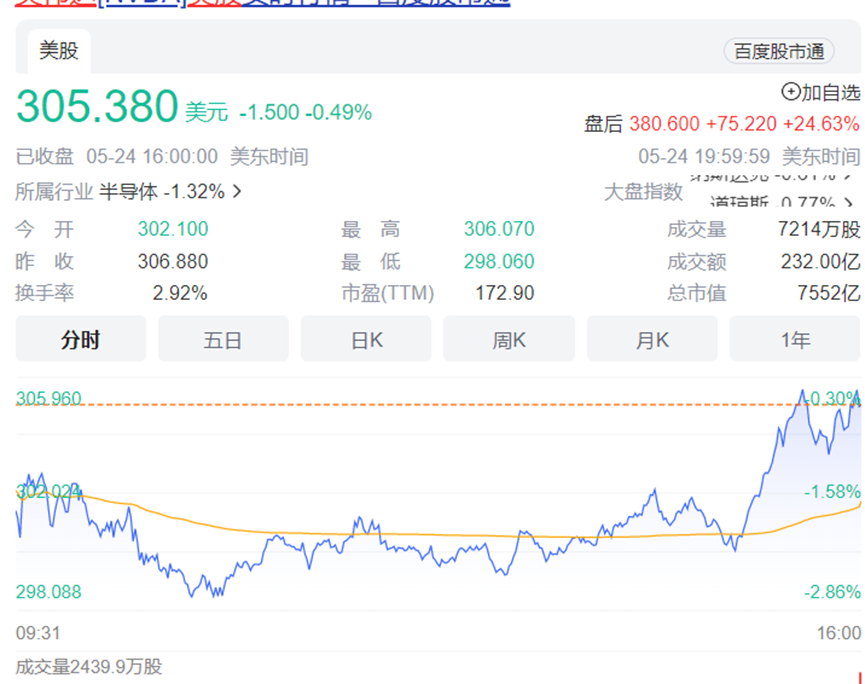 英伟达股价上演史诗级暴涨！