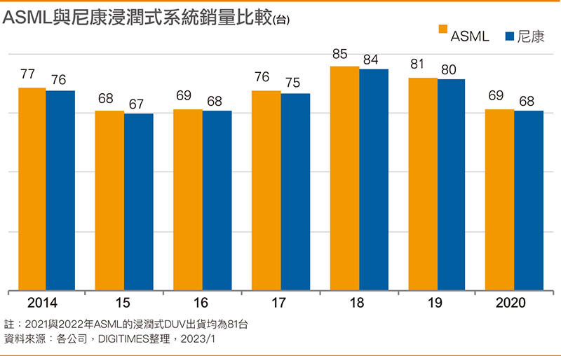 ASML与尼康浸润式系统销量比较