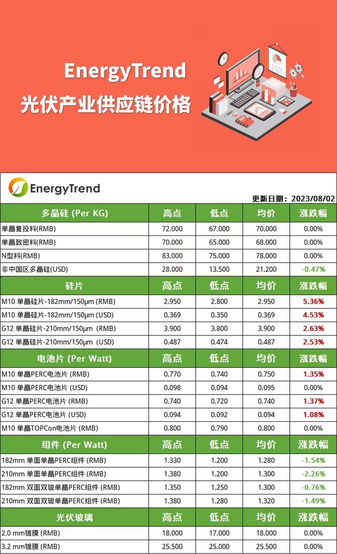 硅片价格小幅上涨，组件企业竞争日趋白热化 | 集邦咨询