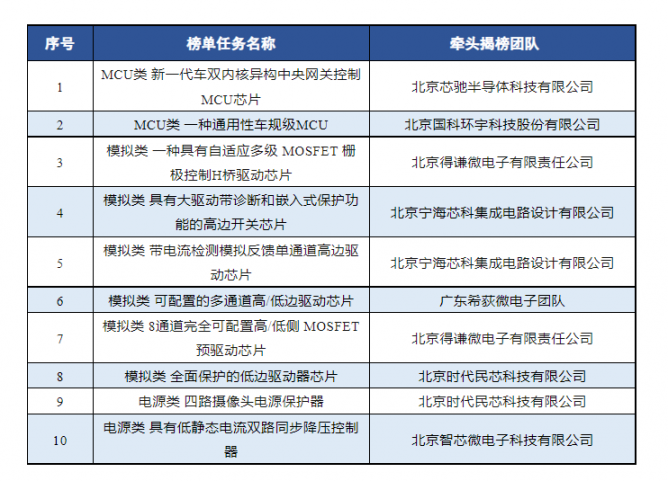 清单来了！2023年度车规级芯片科技攻关“揭榜挂帅”榜单任务拟立项项目正在公示