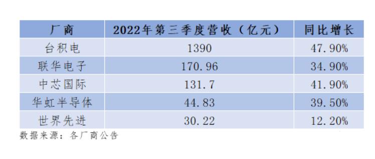 芯片代工厂3季度业绩暴涨?或是未来3年最好成绩