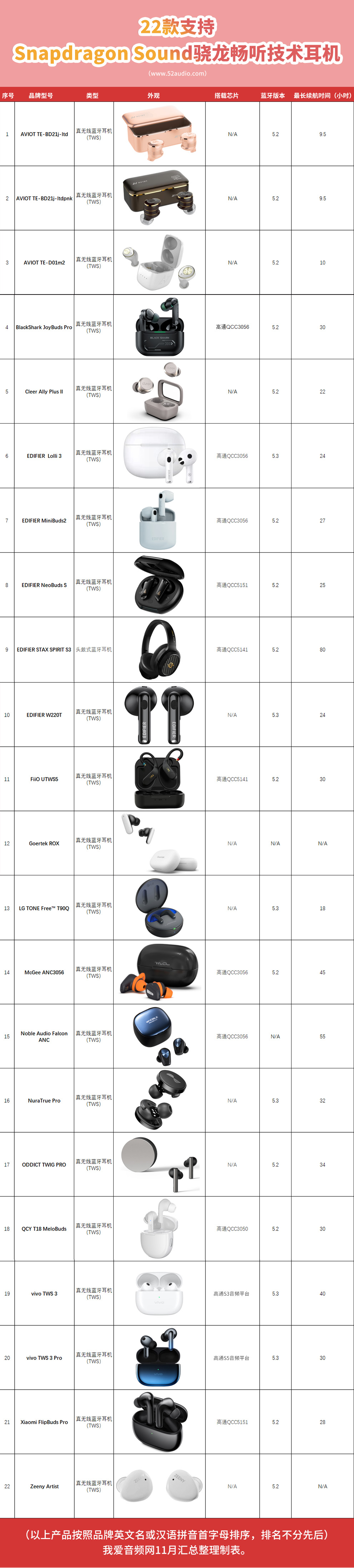 高通蓝牙音频系统级SoC获18家知名品牌旗下24款音频产品采用 | 2022年度汇总-我爱音频网