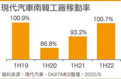 现代汽车韩国工厂稼动率
