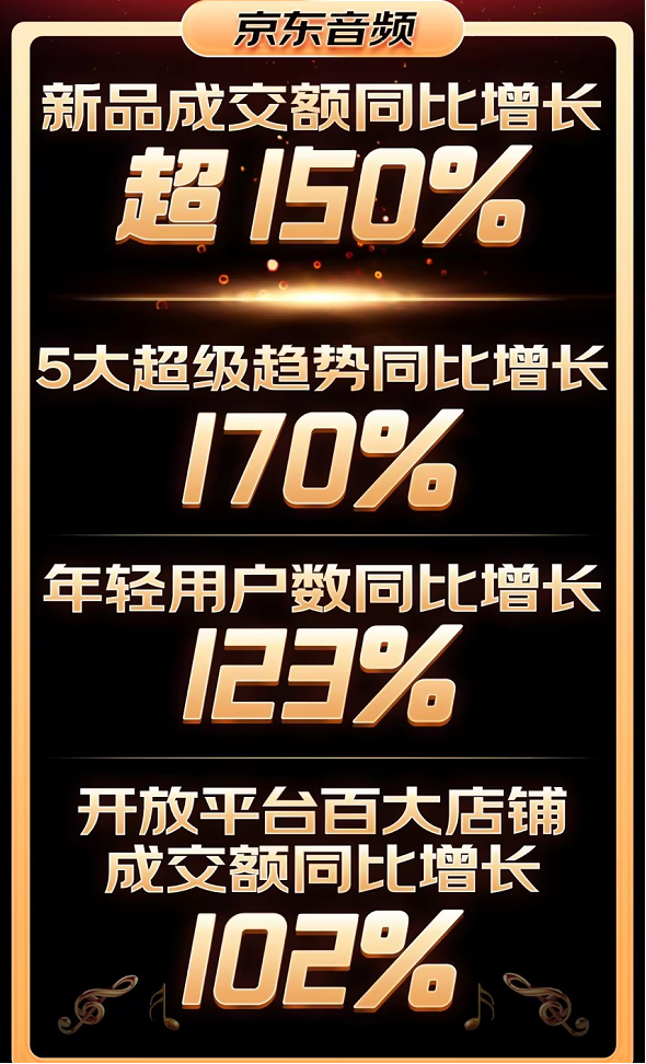京东音频618战报：新品成交额同比增长150%，开放式耳机用户增长220%