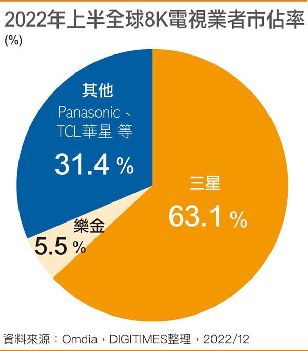 2022年上半全球8K电视业者市占率