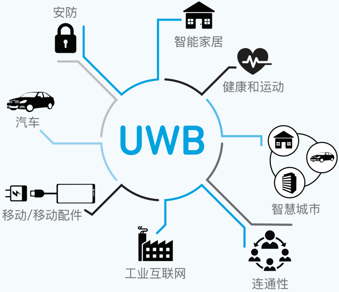 媒体采访：Qorvo 专家谈 UWB