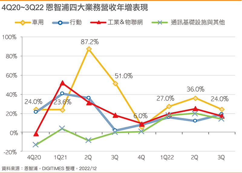 恩智浦四大业务营收年增表现