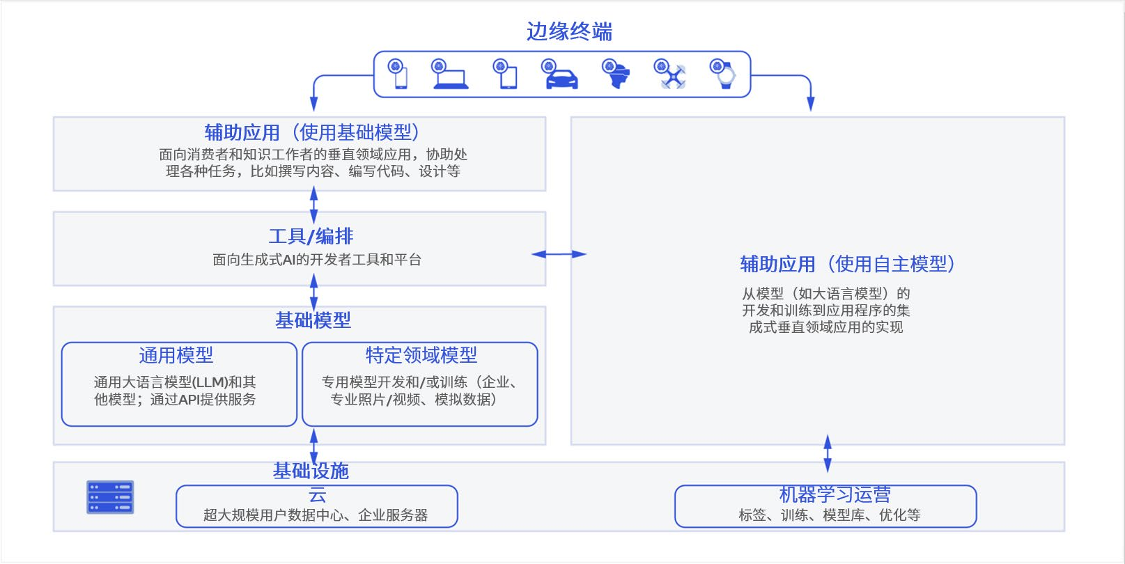 混合 AI 是 AI 的 未来： 终端侧 AI 和混合 AI 开启生成式 AI 的未来