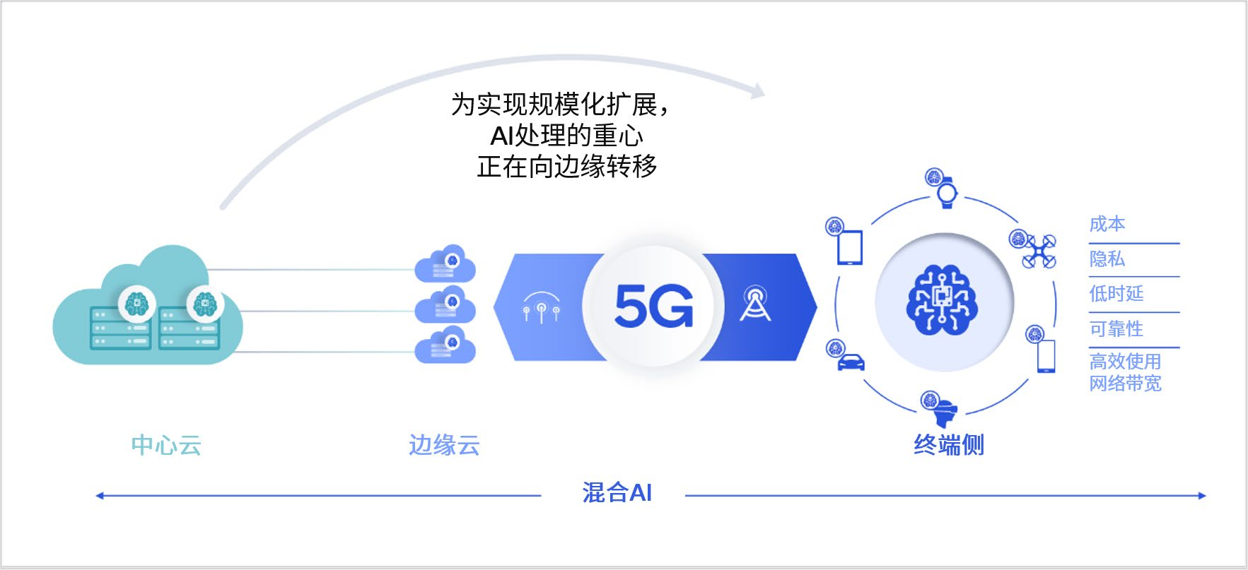混合 AI 是 AI 的 未来： 终端侧 AI 和混合 AI 开启生成式 AI 的未来-我爱音频网