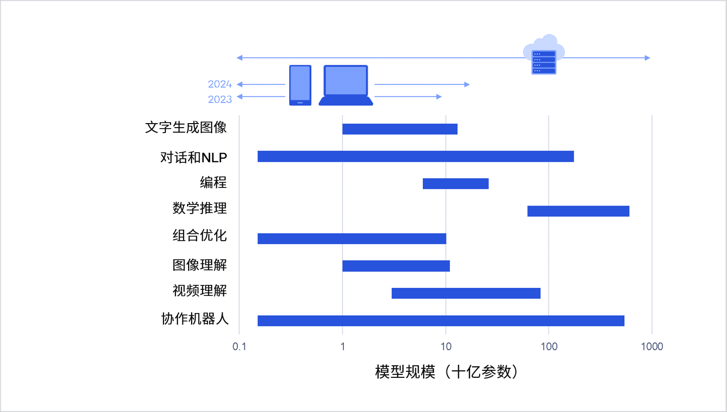 混合 AI 是 AI 的 未来： 终端侧 AI 和混合 AI 开启生成式 AI 的未来-我爱音频网