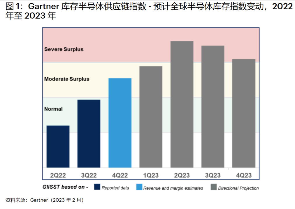 半导体库存狂飙，何时减速？