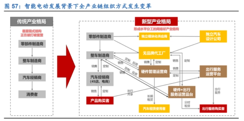 AI芯天下丨分析丨汽车产业链，结构性变化进行时