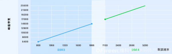 DDR3的谢幕