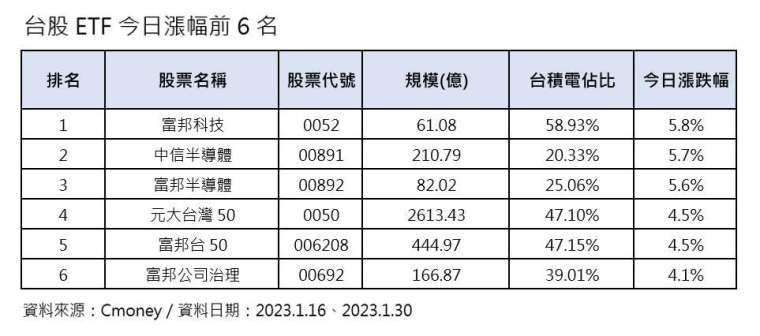 6档「高含积量」ETF狂飙！这档持股台积电逼近6成 股价大涨5.8%居冠