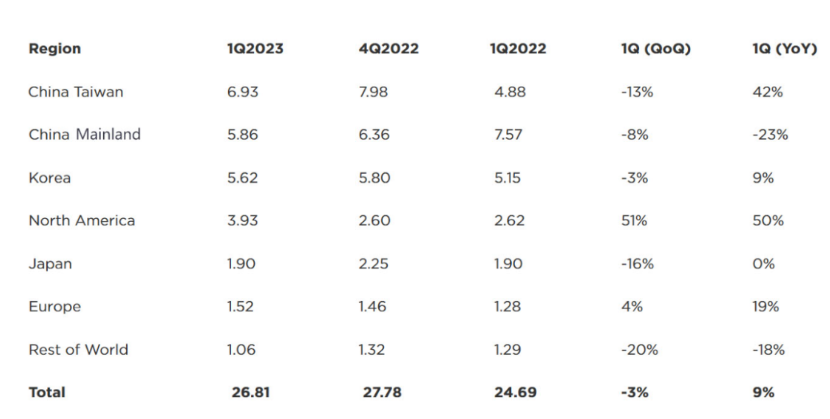 机构：中国大陆Q1半导体设备销售额58.6亿美元，同比降23%