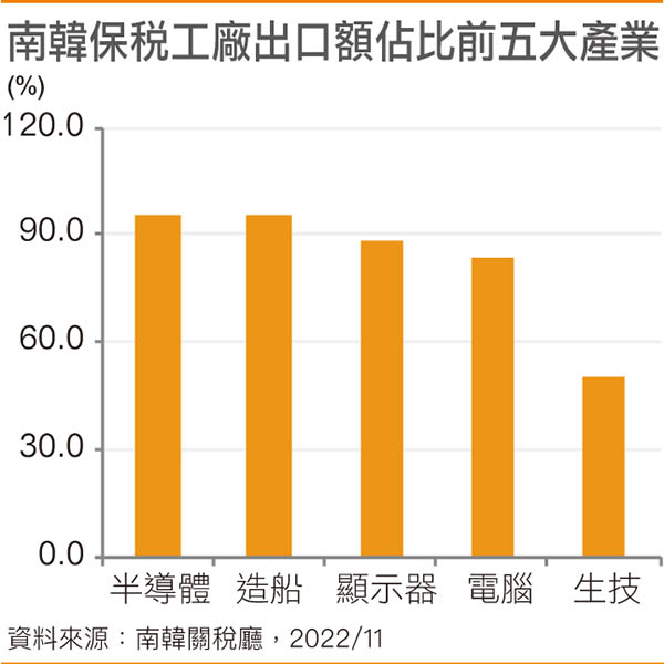 高科技产业出口低迷 韩全面放宽保税工厂管理规则