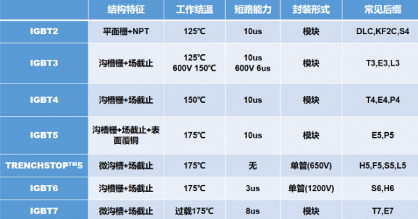 IGBT在新能源汽车中的重要地位
