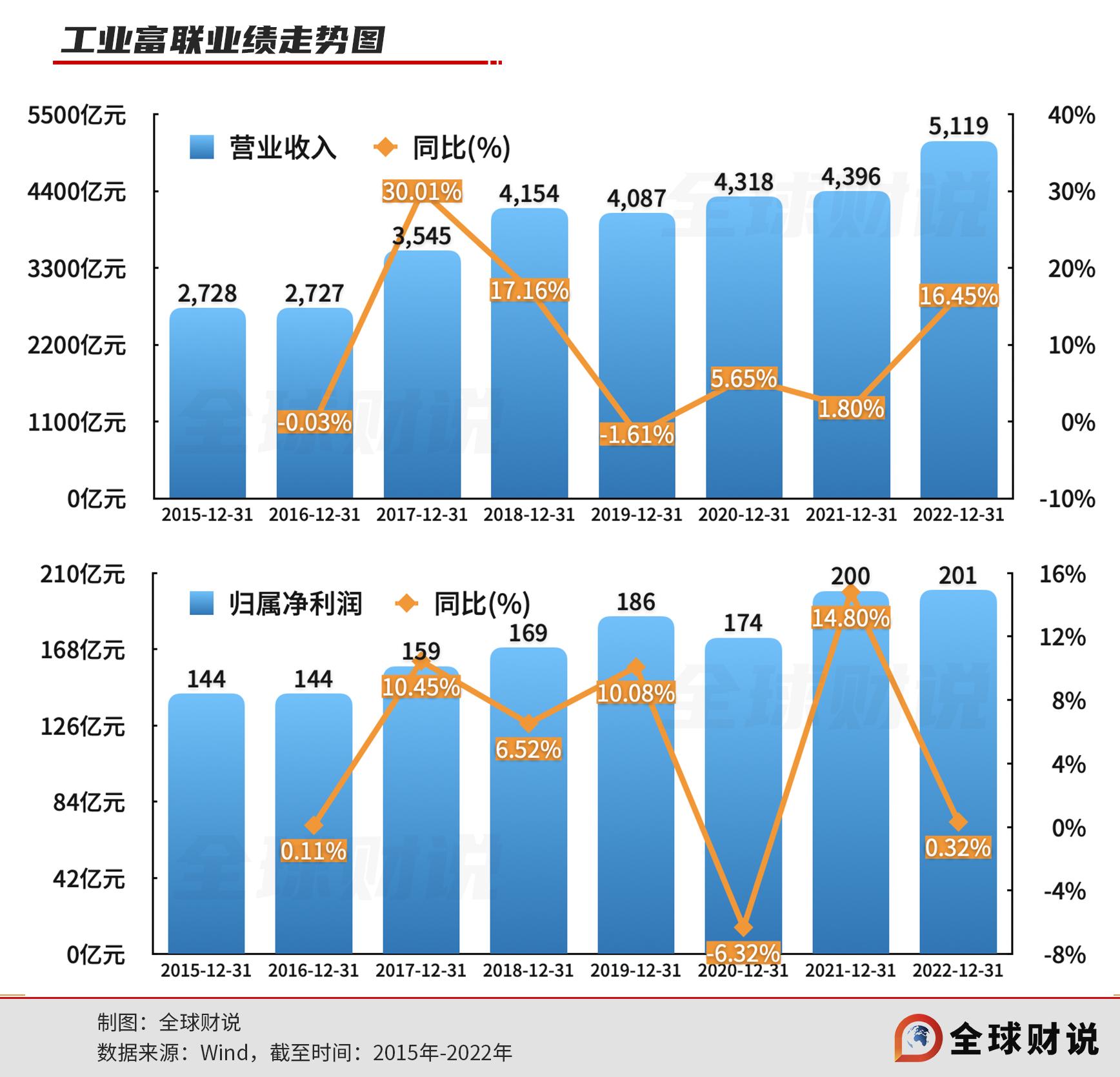 富士康走了？工业富联涨了 | 年报季