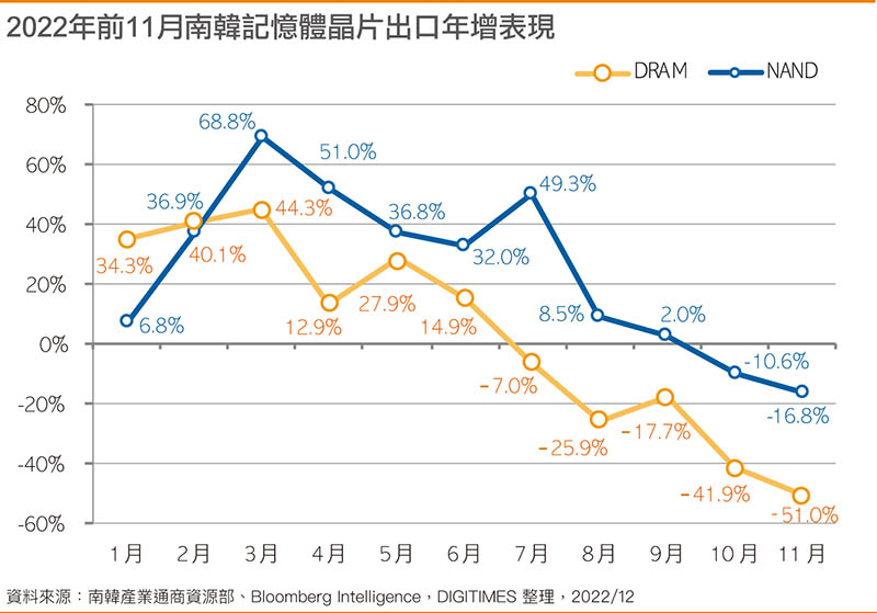 2022年前11月韩国存储器芯片出口年增表现