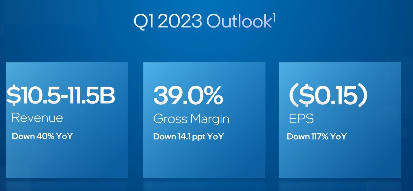 英特尔预估1Q23业绩。