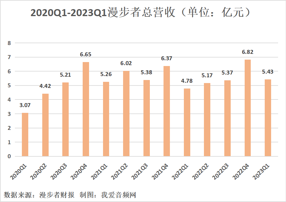 漫步者2023年一季度实现总营收5.43亿元-我爱音频网