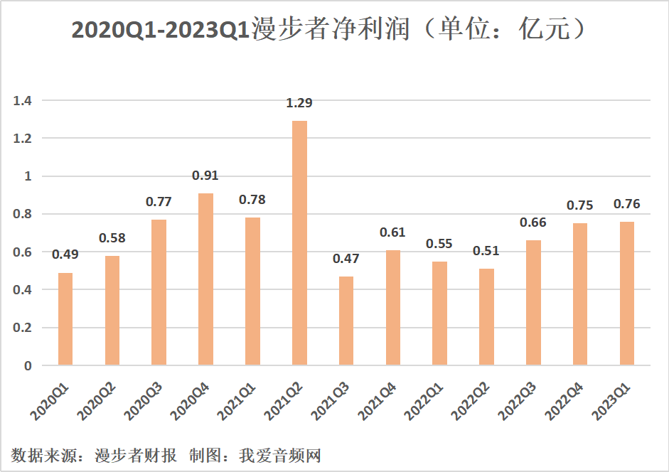 漫步者2023年一季度实现总营收5.43亿元-我爱音频网