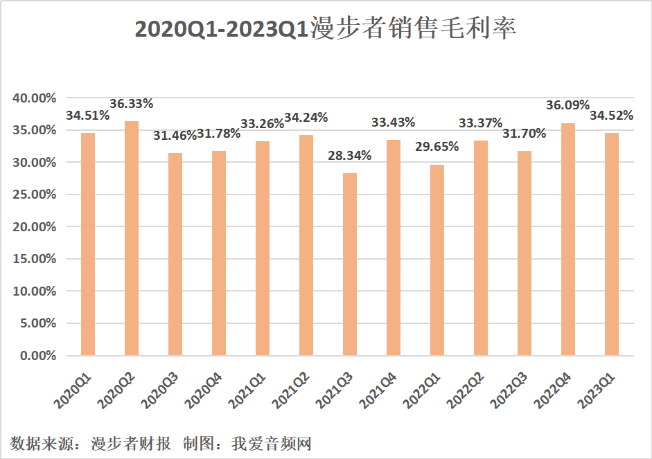 漫步者2023年一季度实现总营收5.43亿元-我爱音频网