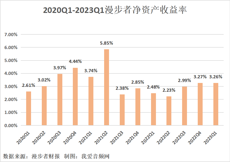 漫步者2023年一季度实现总营收5.43亿元-我爱音频网