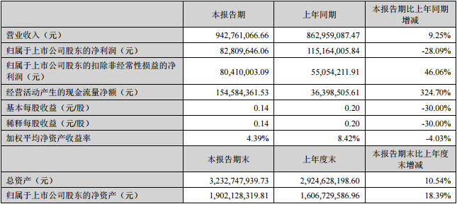 营收增长9.25%，晶瑞电材发布半年业绩报告